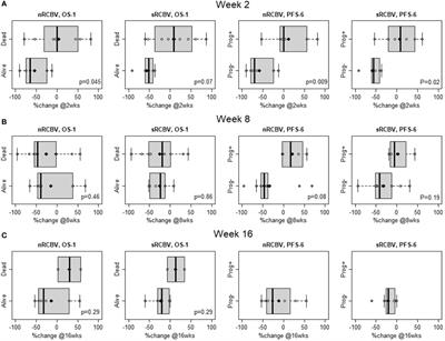 Early post-bevacizumab change in rCBV from DSC-MRI identifies pseudoresponse in recurrent glioblastoma: Results from ACRIN 6677/RTOG 0625